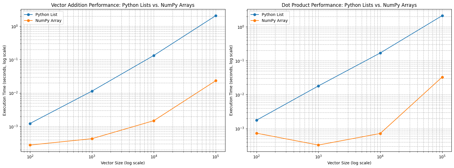 Comparison of performance of Python list and Numpy Array